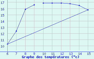 Courbe de tempratures pour Yesilirmak