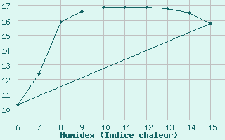 Courbe de l'humidex pour Yesilirmak