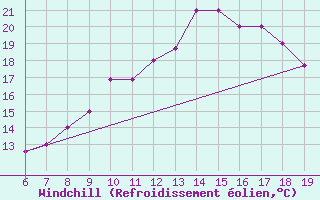 Courbe du refroidissement olien pour Beni-Mellal
