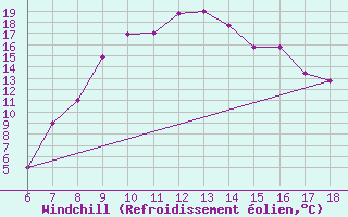 Courbe du refroidissement olien pour Guidonia