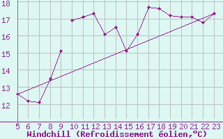 Courbe du refroidissement olien pour Machichaco Faro