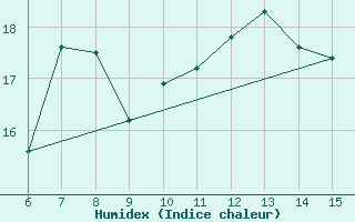 Courbe de l'humidex pour Inebolu