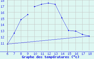 Courbe de tempratures pour Gaziantep