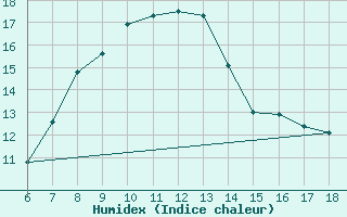 Courbe de l'humidex pour Gaziantep