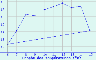 Courbe de tempratures pour Kas