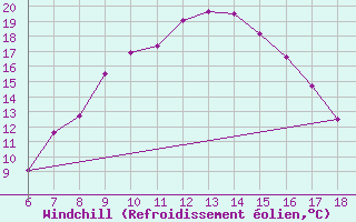 Courbe du refroidissement olien pour Cankiri