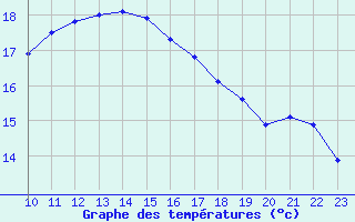 Courbe de tempratures pour Ile du Levant (83)