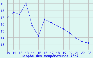 Courbe de tempratures pour Wernigerode