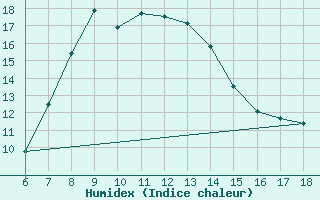 Courbe de l'humidex pour Sile Turkey