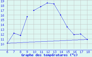 Courbe de tempratures pour Ardahan