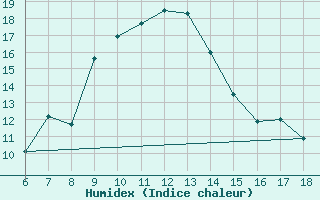 Courbe de l'humidex pour Ardahan