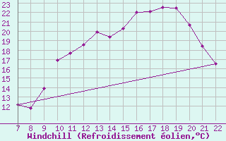 Courbe du refroidissement olien pour Doissat (24)