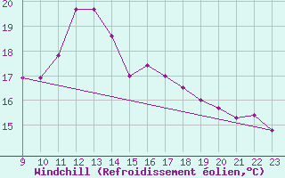 Courbe du refroidissement olien pour Les Marecottes
