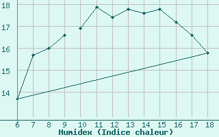 Courbe de l'humidex pour S. Maria Di Leuca