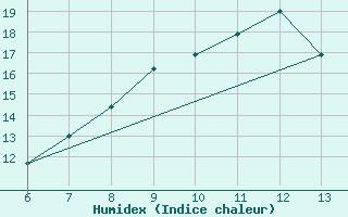 Courbe de l'humidex pour Bihac