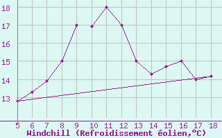 Courbe du refroidissement olien pour Guidonia