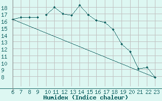 Courbe de l'humidex pour Luedge-Paenbruch