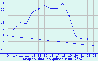 Courbe de tempratures pour Waldmunchen