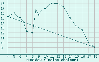 Courbe de l'humidex pour Akhisar