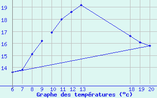 Courbe de tempratures pour Rab