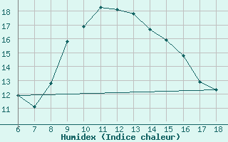 Courbe de l'humidex pour Cap Mele (It)