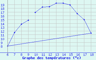 Courbe de tempratures pour Cankiri