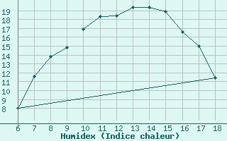 Courbe de l'humidex pour Cankiri