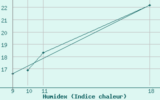 Courbe de l'humidex pour Diepenbeek (Be)