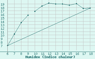 Courbe de l'humidex pour Ferrara