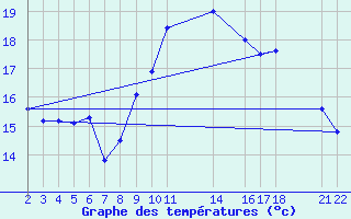 Courbe de tempratures pour Diepenbeek (Be)