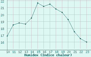 Courbe de l'humidex pour Toulouse-Francazal (31)