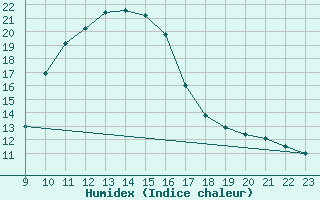 Courbe de l'humidex pour Diepenbeek (Be)