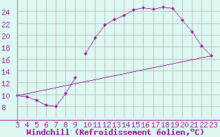 Courbe du refroidissement olien pour Lobbes (Be)