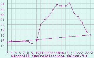 Courbe du refroidissement olien pour Saint-Haon (43)