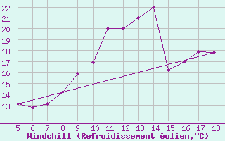 Courbe du refroidissement olien pour M. Calamita