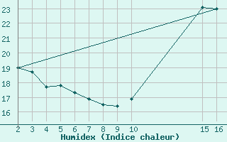 Courbe de l'humidex pour Potes / Torre del Infantado (Esp)