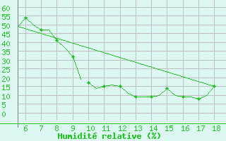 Courbe de l'humidit relative pour Madrid / Getafe