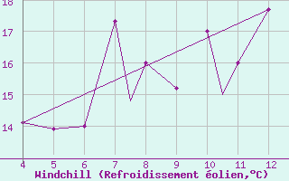 Courbe du refroidissement olien pour Aviano