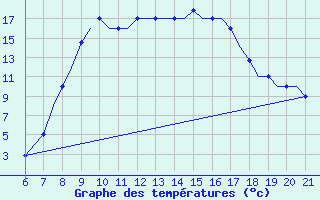 Courbe de tempratures pour Reus (Esp)