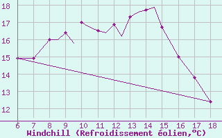 Courbe du refroidissement olien pour Kefalhnia Airport
