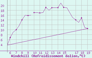 Courbe du refroidissement olien pour Ohrid