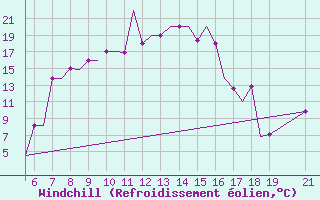 Courbe du refroidissement olien pour Ohrid