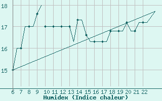 Courbe de l'humidex pour Mikonos Island, Mikonos Airport
