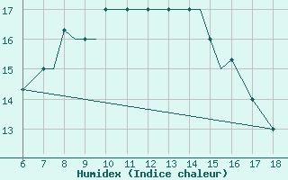 Courbe de l'humidex pour Mikonos Island, Mikonos Airport