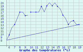 Courbe de tempratures pour Ohrid