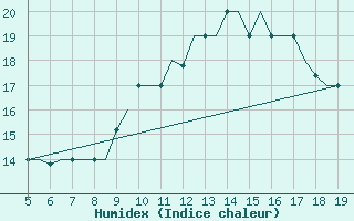 Courbe de l'humidex pour Madrid / Getafe