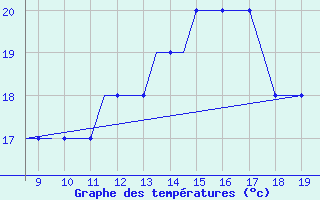 Courbe de tempratures pour Alderney / Channel Island