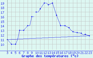 Courbe de tempratures pour Spangdahlem