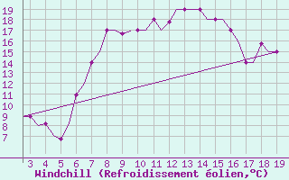 Courbe du refroidissement olien pour Ohrid