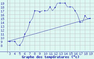 Courbe de tempratures pour Ohrid